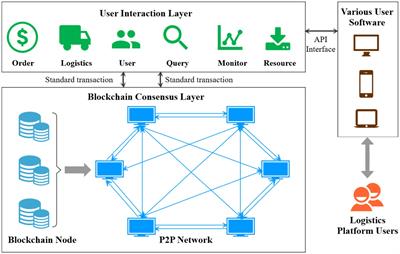 Construction of a blockchain based cold chain logistics information platform for Gannan navel oranges to enhance transparency and efficiency